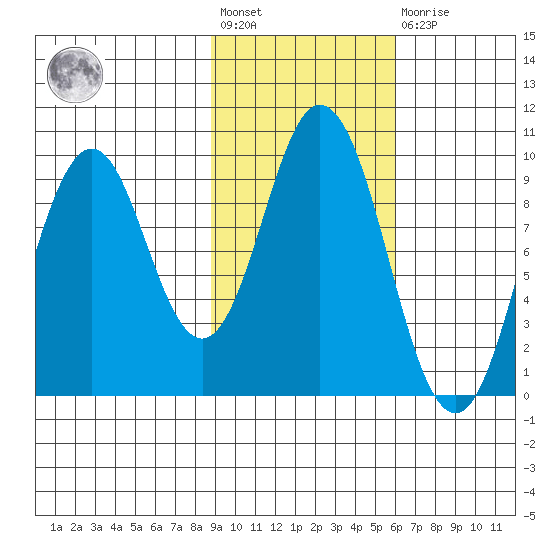 Perenosa Bay tide chart for Wednesday, February 12, 2025