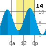 Perenosa Bay tide chart for Friday, February 14, 2025