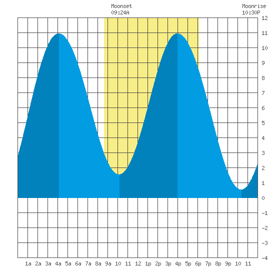 Perenosa Bay tide chart for Saturday, February 15, 2025