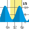 Perenosa Bay tide chart for Saturday, February 15, 2025