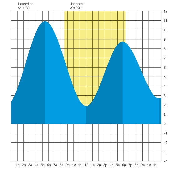 Perenosa Bay tide chart for Tuesday, February 18, 2025