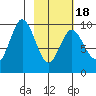 Perenosa Bay tide chart for Tuesday, February 18, 2025