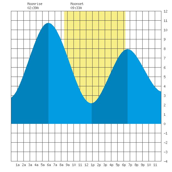 Perenosa Bay tide chart for Wednesday, February 19, 2025