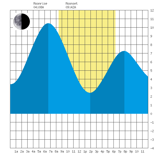 Perenosa Bay tide chart for Thursday, February 20, 2025