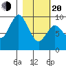 Perenosa Bay tide chart for Thursday, February 20, 2025