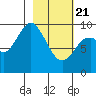Perenosa Bay tide chart for Friday, February 21, 2025