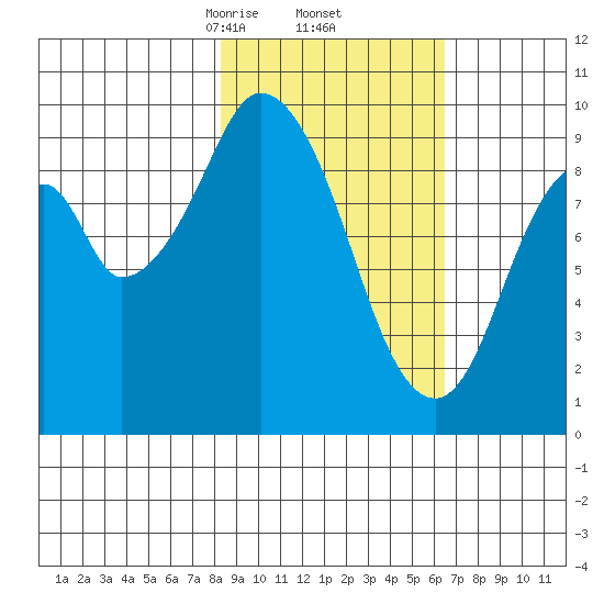 Perenosa Bay tide chart for Sunday, February 23, 2025