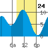 Perenosa Bay tide chart for Monday, February 24, 2025
