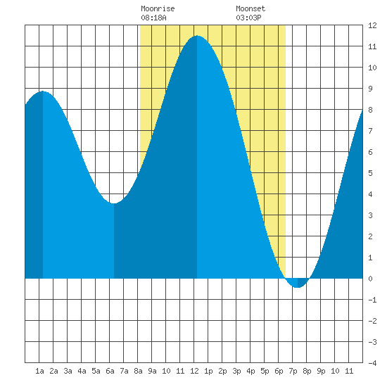 Perenosa Bay tide chart for Tuesday, February 25, 2025
