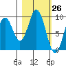 Perenosa Bay tide chart for Wednesday, February 26, 2025