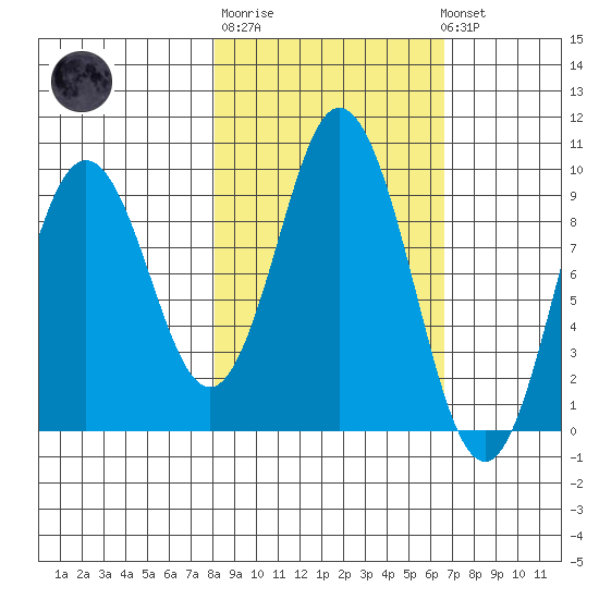 Perenosa Bay tide chart for Thursday, February 27, 2025