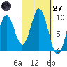 Perenosa Bay tide chart for Thursday, February 27, 2025