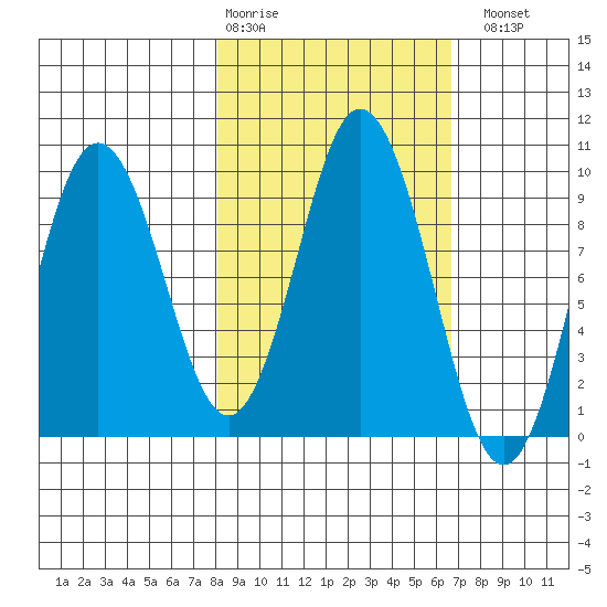 Perenosa Bay tide chart for Friday, February 28, 2025
