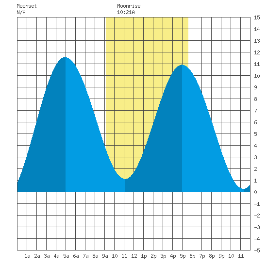 Perenosa Bay tide chart for Sunday, February 2, 2025
