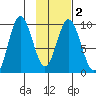 Perenosa Bay tide chart for Sunday, February 2, 2025