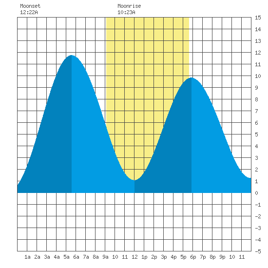 Perenosa Bay tide chart for Monday, February 3, 2025