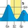 Perenosa Bay tide chart for Wednesday, February 5, 2025