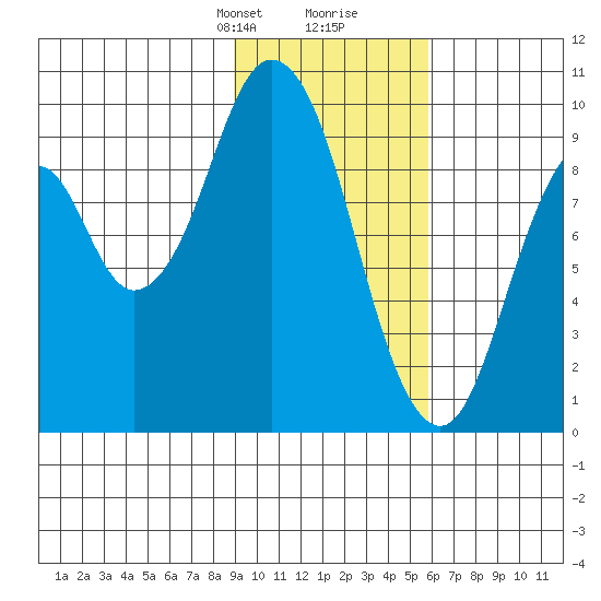 Perenosa Bay tide chart for Saturday, February 8, 2025