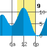 Perenosa Bay tide chart for Sunday, February 9, 2025