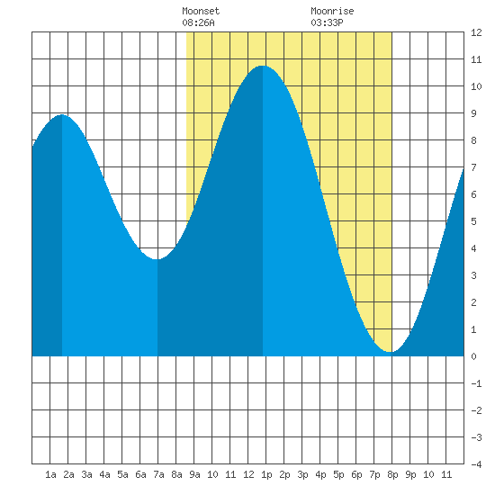 Perenosa Bay tide chart for Monday, March 10, 2025