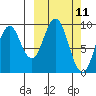 Perenosa Bay tide chart for Tuesday, March 11, 2025