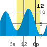 Perenosa Bay tide chart for Wednesday, March 12, 2025
