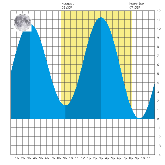 Perenosa Bay tide chart for Thursday, March 13, 2025