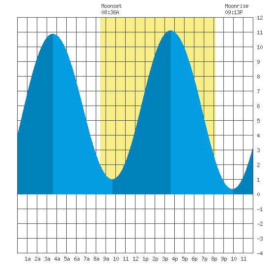 Perenosa Bay tide chart for Friday, March 14, 2025