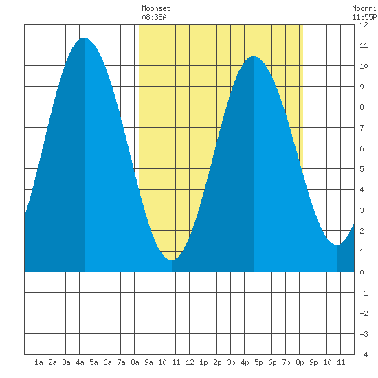Perenosa Bay tide chart for Sunday, March 16, 2025