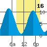 Perenosa Bay tide chart for Sunday, March 16, 2025