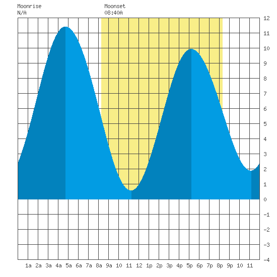 Perenosa Bay tide chart for Monday, March 17, 2025