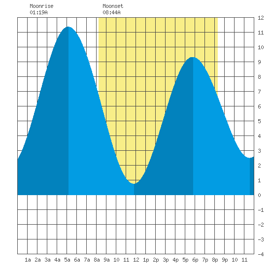 Perenosa Bay tide chart for Tuesday, March 18, 2025