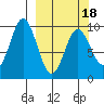 Perenosa Bay tide chart for Tuesday, March 18, 2025