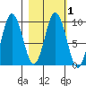 Perenosa Bay tide chart for Saturday, March 1, 2025