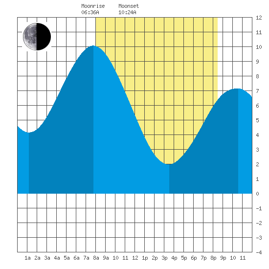 Perenosa Bay tide chart for Saturday, March 22, 2025
