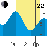 Perenosa Bay tide chart for Saturday, March 22, 2025