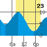 Perenosa Bay tide chart for Sunday, March 23, 2025