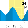 Perenosa Bay tide chart for Monday, March 24, 2025