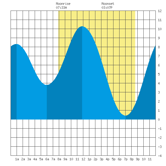 Perenosa Bay tide chart for Tuesday, March 25, 2025