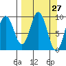 Perenosa Bay tide chart for Thursday, March 27, 2025