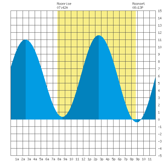Perenosa Bay tide chart for Friday, March 28, 2025