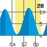 Perenosa Bay tide chart for Friday, March 28, 2025