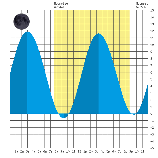 Perenosa Bay tide chart for Saturday, March 29, 2025