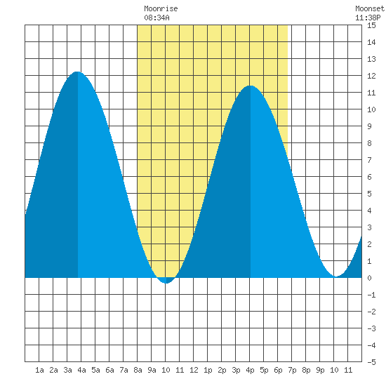 Perenosa Bay tide chart for Sunday, March 2, 2025