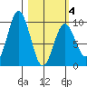 Perenosa Bay tide chart for Tuesday, March 4, 2025