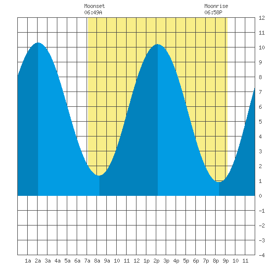 Perenosa Bay tide chart for Thursday, April 10, 2025