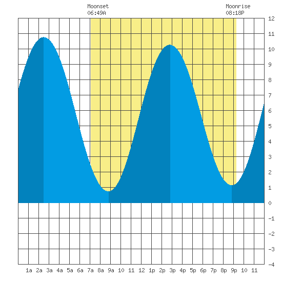 Perenosa Bay tide chart for Friday, April 11, 2025