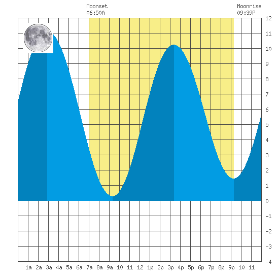Perenosa Bay tide chart for Saturday, April 12, 2025
