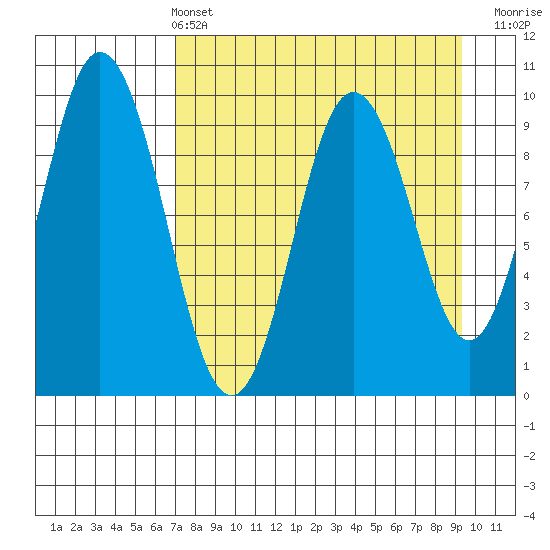 Perenosa Bay tide chart for Sunday, April 13, 2025