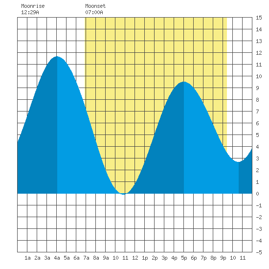 Perenosa Bay tide chart for Tuesday, April 15, 2025